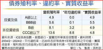 市場良機到 雙B債帶勁