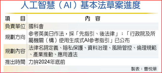 人工智慧（AI）基本法草案进度