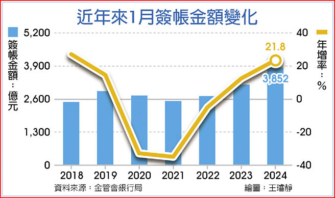 近年來1月簽帳金額變化