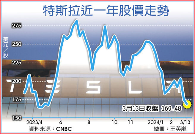 特斯拉近一年股价走势