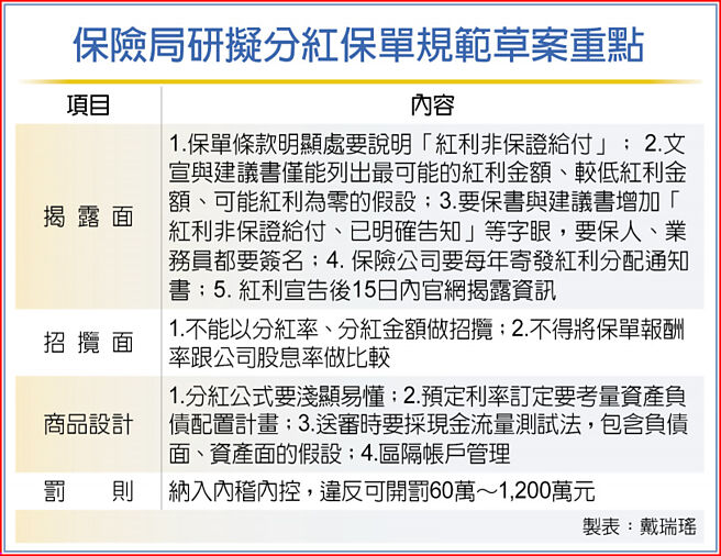 保险局研拟分红保单规范草案重点