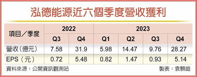 泓德能源近六個季度營收獲利