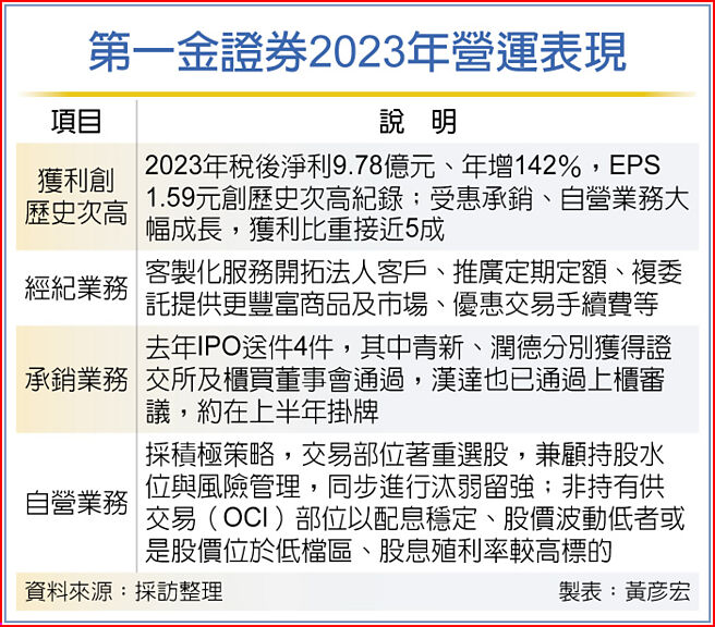 第一金证券2023年营运表现