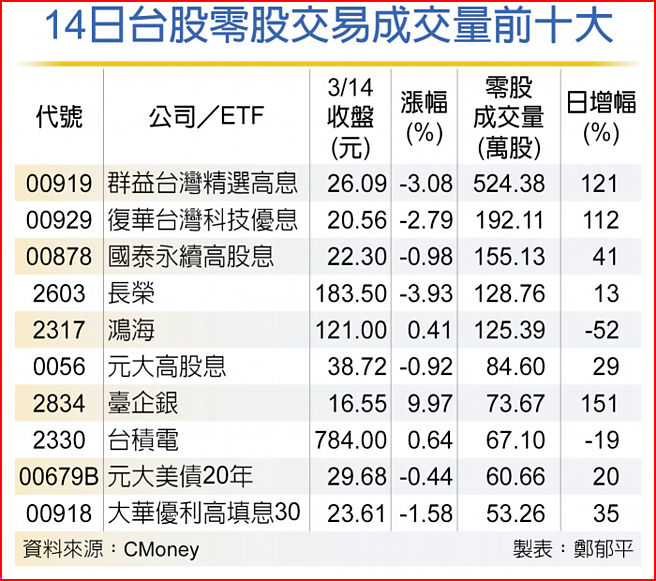14日台股零股交易成交量前十大