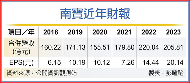 南寶近年財報