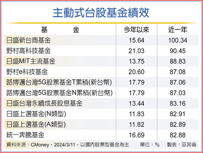 主动式台股基金绩效