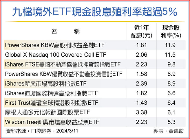 九檔境外ETF现金股息殖利率超过5％