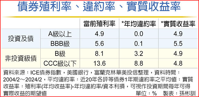 债券殖利率、违约率、实质收益率