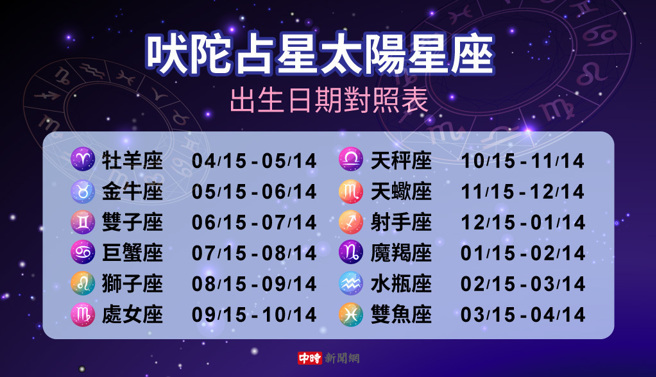 吠陀占星星座對照表。（圖／中時新聞網製圖）