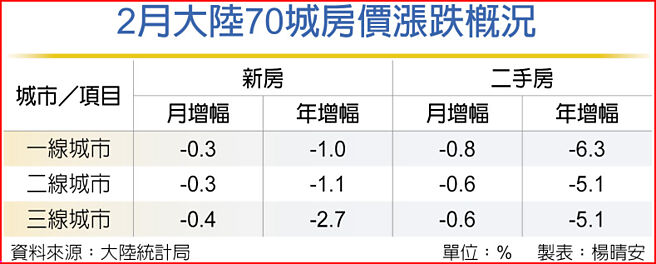 2月大陸70城房價漲跌概況