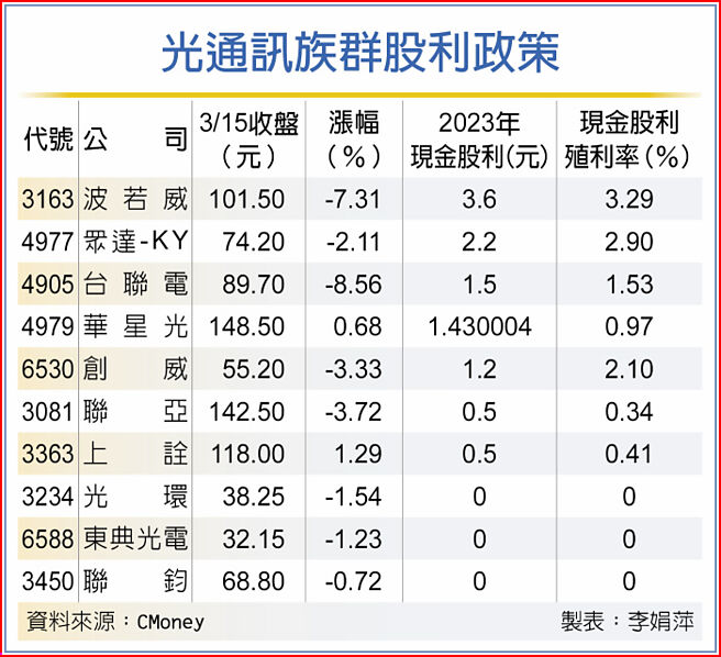 光通讯族群股利政策