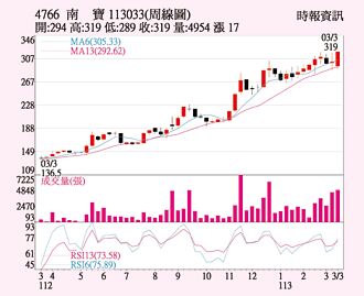 南寶 獲利股利創高