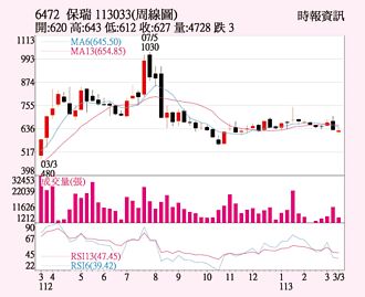 保瑞 CDMO業務強勁