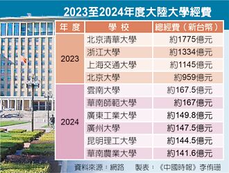 北京清華預算台大8倍 超越台高教總合