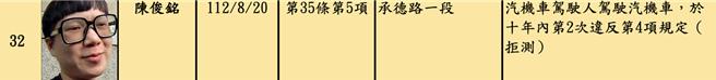 本次酒驾累犯公告名单罚锾，最高者为酒驾拒测累犯2次的陈俊铭，因第2次酒驾拒测，按前次金额加罚18万，处罚锾36万元。（台北市裁决所提供／刘彦宜台北传真）
