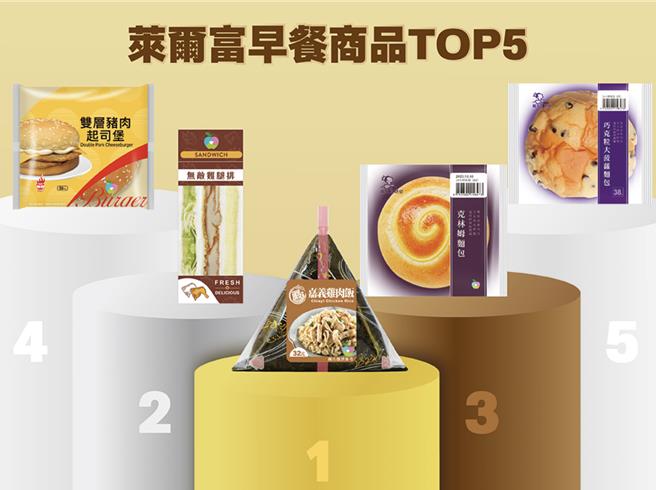 莱尔富公开自家最夯早餐商品，其中以「夹心三角饭糰-嘉义鸡肉饭」摘冠。（莱尔富提供／朱世凯台北传真）