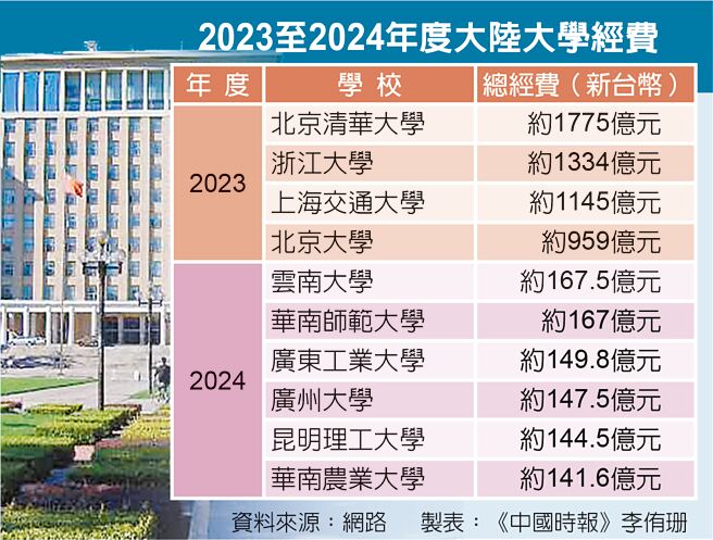 2023至2024年度大陆大学经费