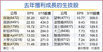 前景俏 生技股将演比价行情