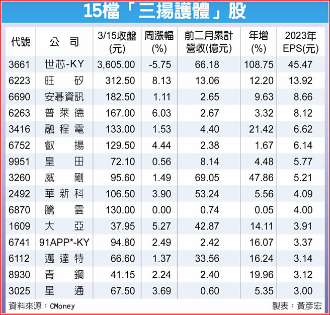 15檔「三揚護體」股