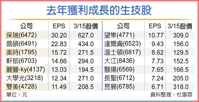 去年获利成长的生技股