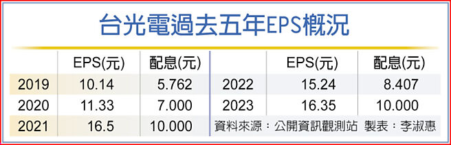 台光電過去五年EPS概況