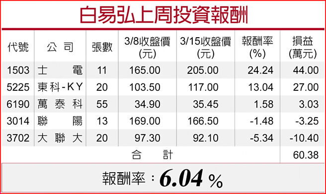 白易弘上周投資報酬