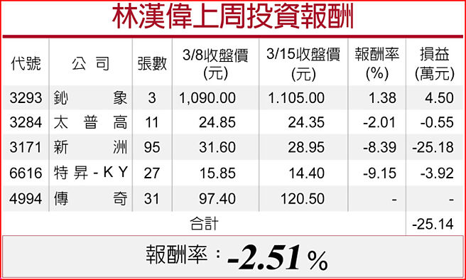 林漢偉上周投資報酬