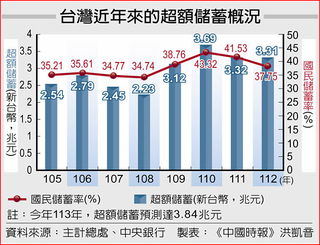 台灣近年來的超額儲蓄概況