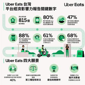 Uber Eats发布2023经济影响力报告，贡献815 亿元经济产值