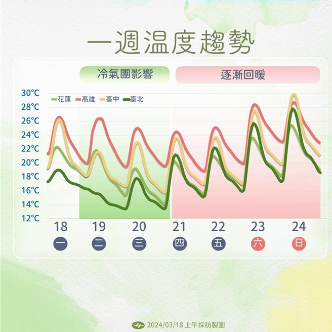 一周温度趋势。（中央气象署提供／蔡亚桦台北传真）