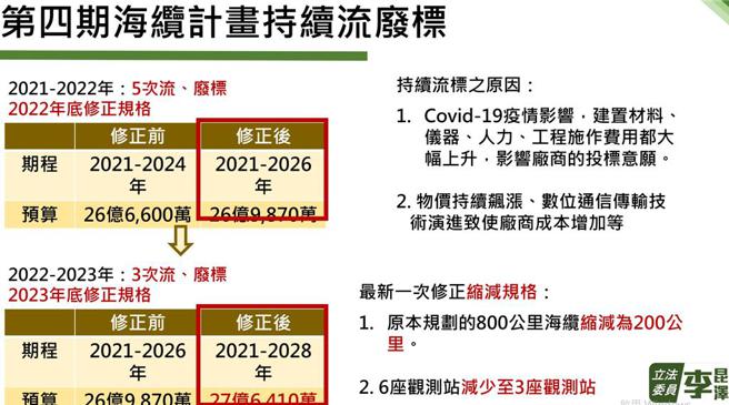 第四期海纜計畫持續流廢標。圖／李昆澤辦公室提供
