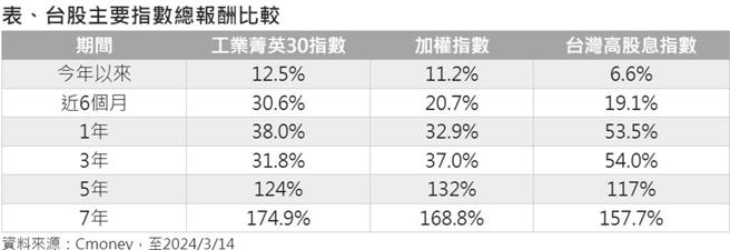 資料來源：Cmoney，至2024／3／14