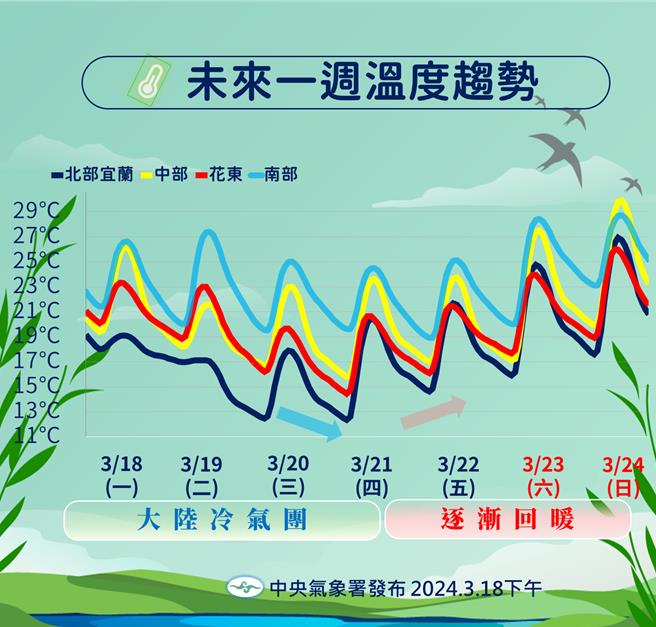未来一周温度趋势。（中央气象署提供／蔡亚桦台北传真）