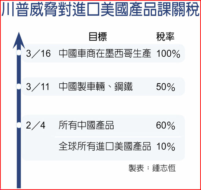 川普威胁对进口美国产品课关税