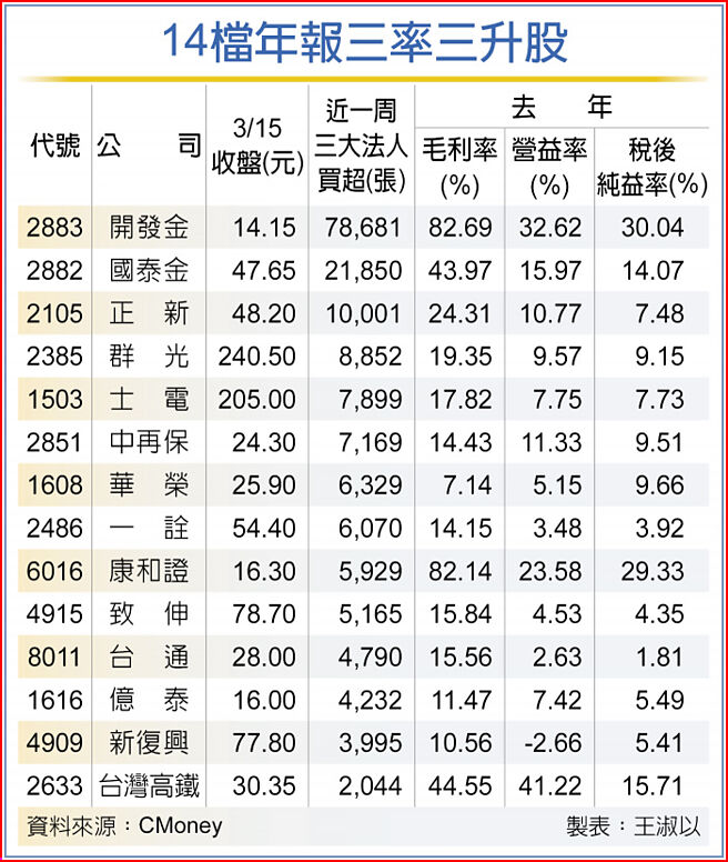 14檔年報三率三升股