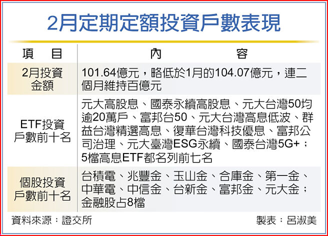 2月定期定額投資戶數表現