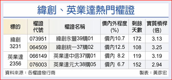 纬创、英业达热门权证