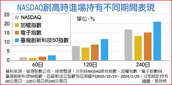 NASDAQ創高時進場持有不同期間表現