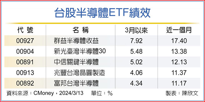 台股半导体ETF绩效
