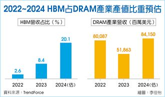 AI帶動需求 HBM供給位元年增估衝260％