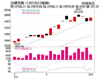 操盤心法－基本面佳搭高股息資金潮 台股易漲難跌