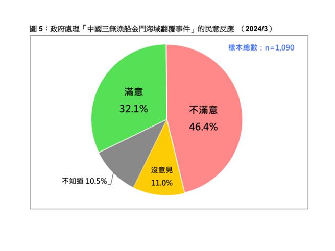 金门海域翻船事件处理 4成6不满意 游盈隆：国人失望。台湾民意基金会提供