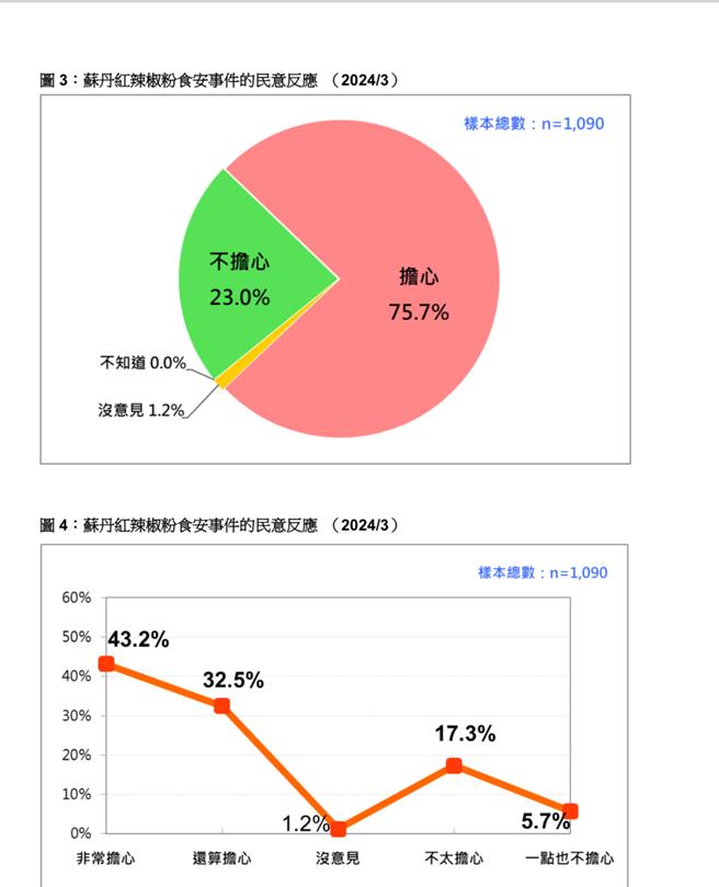 最新民调 7成6担心吃到苏丹红 已引发恐慌。台湾民意基金会提供