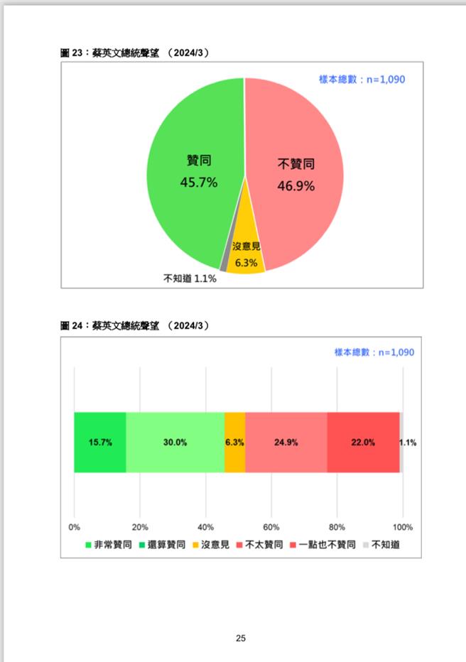 蔡英文總統聲望 45.7％ 在脫困邊緣。台灣民意基金會提供