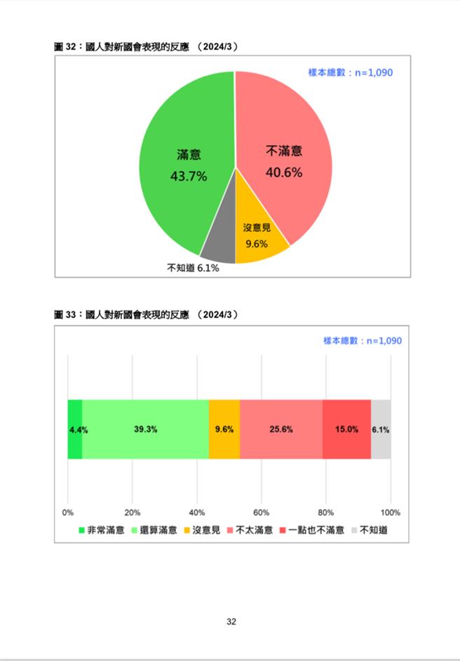 韩国瑜国会龙头表现过半满意 这转变令人啧啧称奇。台湾民意基金会提供