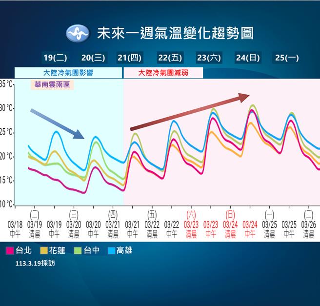 未来一周气温变化趋势。（中央气象署提供／蔡亚桦台北传真）