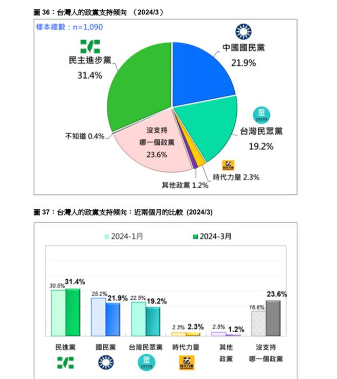 最新民调 民进党支持度居冠。台湾民意基金会提供