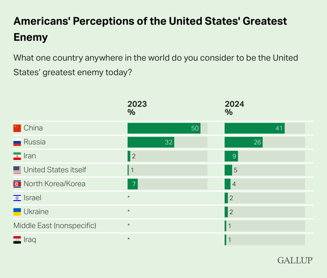 盖洛普针对美国人认为「哪个国家是美国最大敌人」进行民意调查，今年中国、俄罗斯与伊朗分居前3名。图为2023年与2024年调查结果的比较。（图／盖洛普公司）