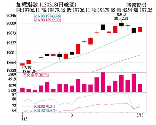 加權指數1130318(日線圖)