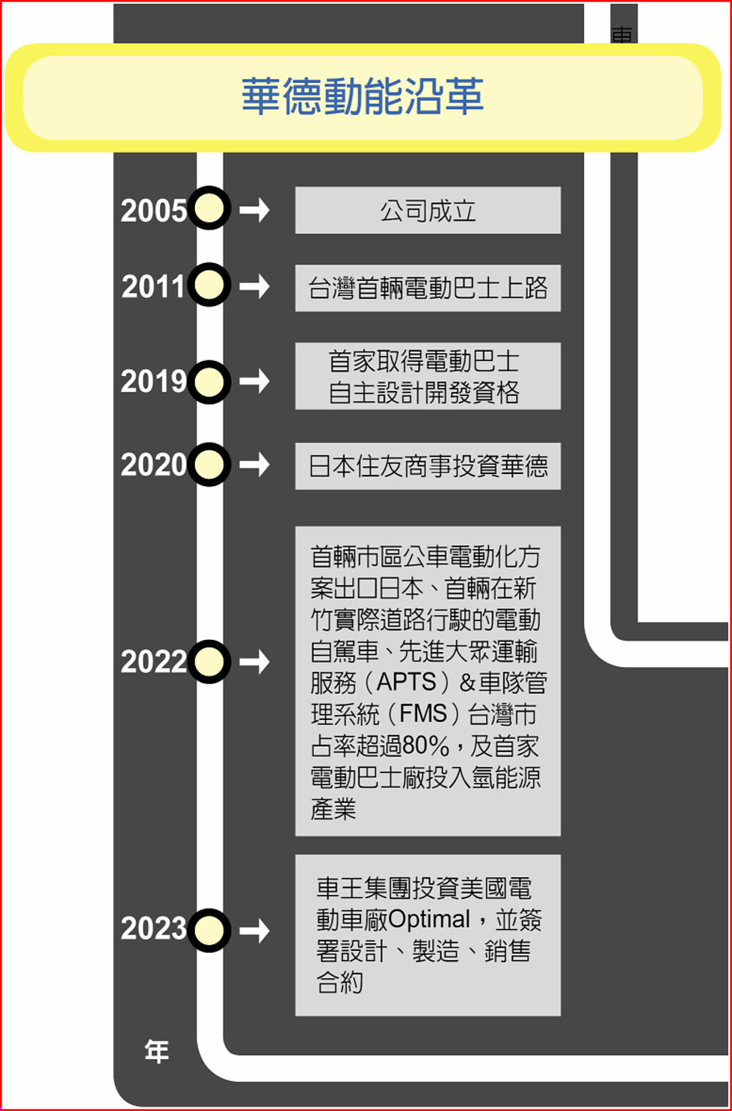 華德動能沿革